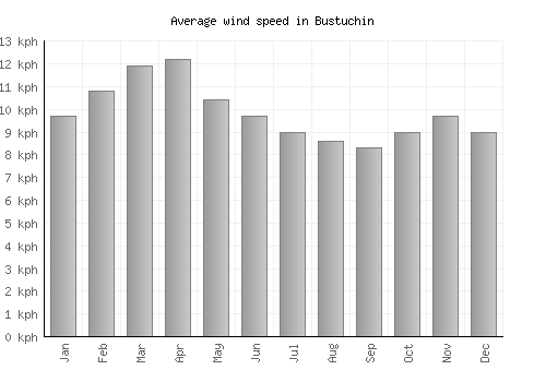 Bustuchin average winspeed by month (km/h)