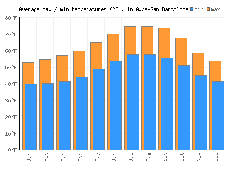 Axpe-San Bartolome average minimum / maximum temperatures (Fahrenheit)