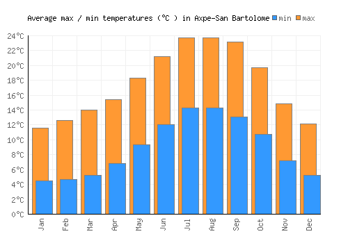 Axpe-San Bartolome average minimum / maximum temperatures (Celsius)