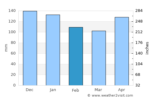 Axpe-San Bartolome average rain in February