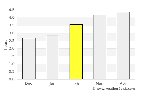 Axpe-San Bartolome average rain in February