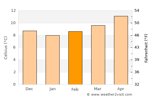 Axpe-San Bartolome average temperature in February