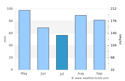 Axpe-San Bartolome average rain in July