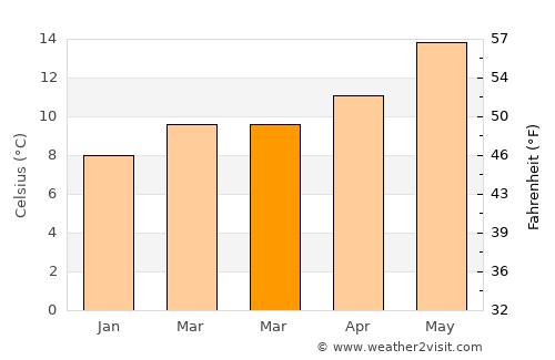 Axpe-San Bartolome average temperature in March
