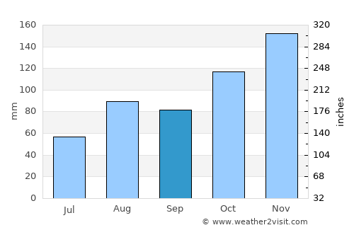 Axpe-San Bartolome average rain in September