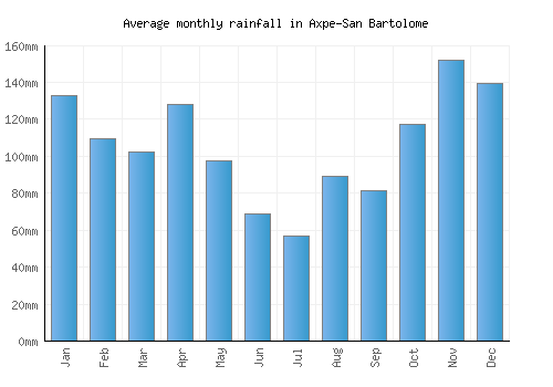 Axpe-San Bartolome monthly rainfall chart (mm)