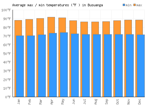 Busuanga average minimum / maximum temperatures (Fahrenheit)