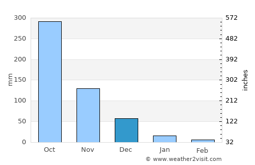 Busuanga average rain in December