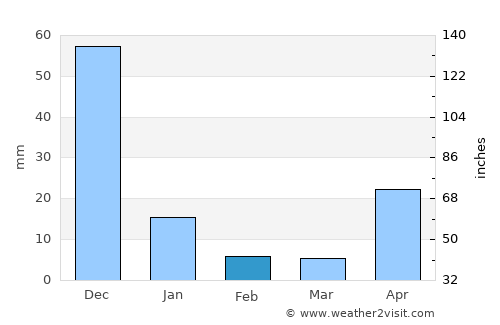 Busuanga average rain in February