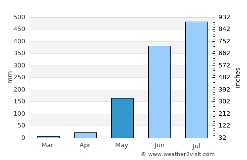 Busuanga average rain in May