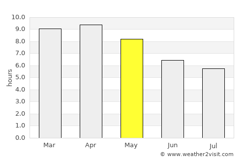Busuanga average rain in May