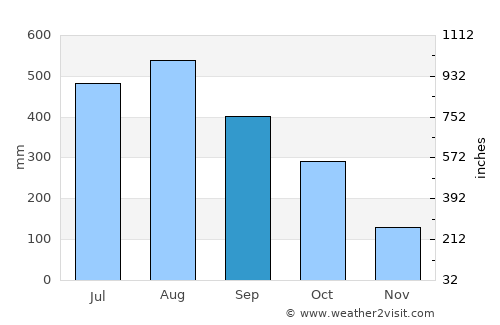 Busuanga average rain in September