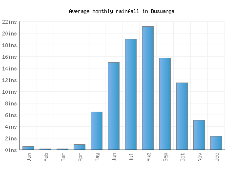 Busuanga monthly rainfall chart (inches)