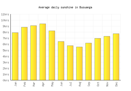Busuanga average daily sunshine chart