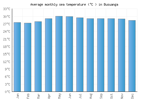 Busuanga average sea temperature chart (Celsius)