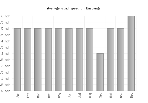 Busuanga average winspeed by month (mph)
