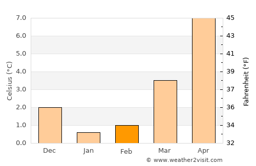Büsum average temperature in February