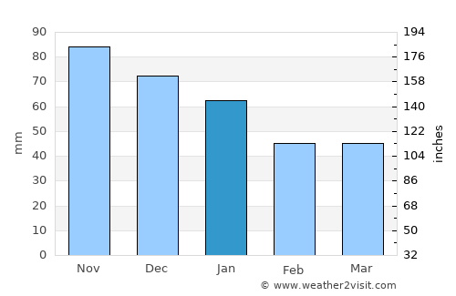 Büsum average rain in January