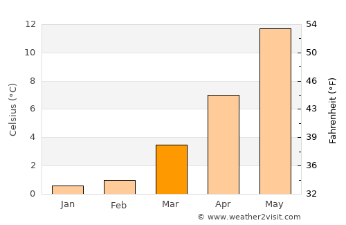 Büsum average temperature in March