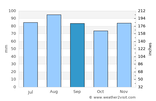 Büsum average rain in September
