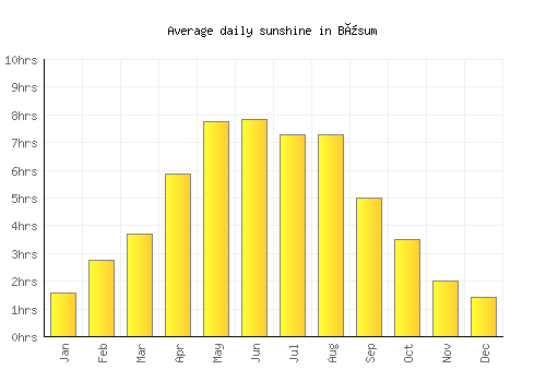 Büsum average daily sunshine chart