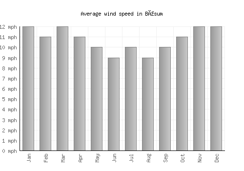 Büsum average winspeed by month (mph)