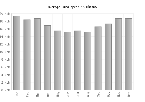 Büsum average winspeed by month (km/h)