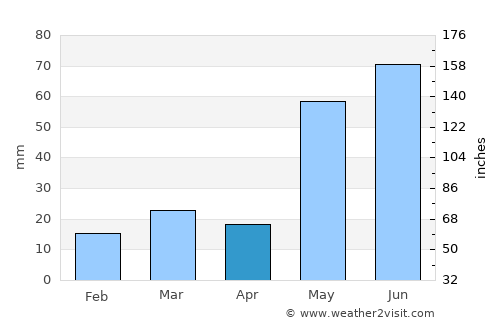Buta Ranquil average rain in April