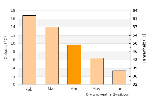 Buta Ranquil average temperature in April