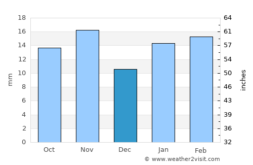 Buta Ranquil average rain in December
