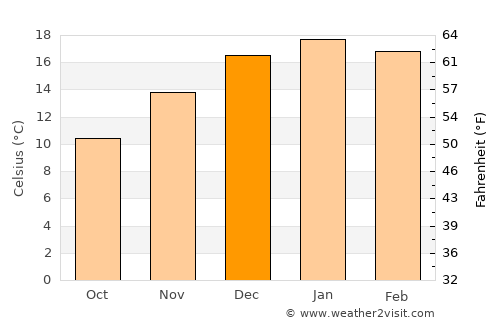Buta Ranquil average temperature in December