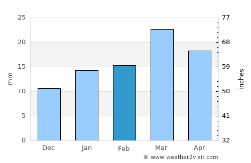 Buta Ranquil average rain in February