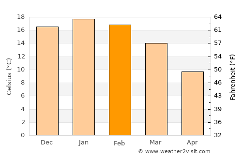 Buta Ranquil average temperature in February