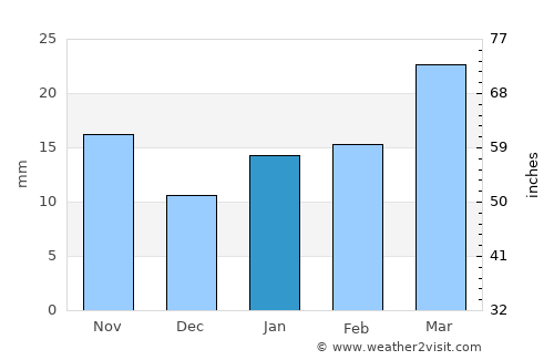 Buta Ranquil average rain in January