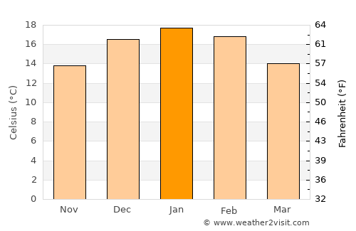 Buta Ranquil average temperature in January