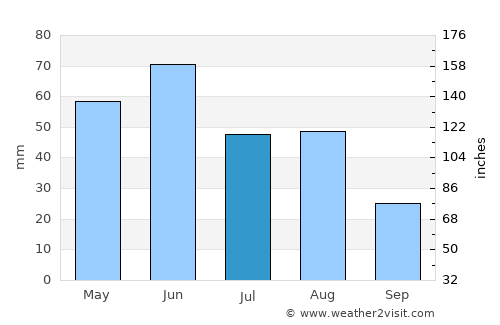 Buta Ranquil average rain in July