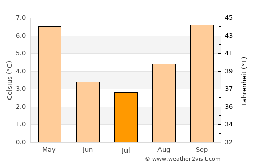 Buta Ranquil average temperature in July