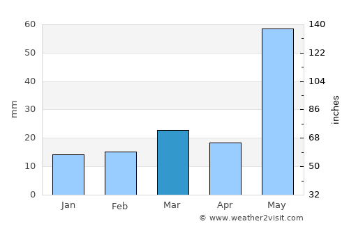 Buta Ranquil average rain in March