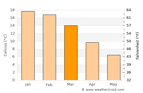 Buta Ranquil average temperature in March
