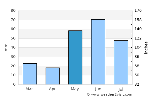 Buta Ranquil average rain in May