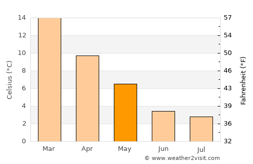 Buta Ranquil average temperature in May