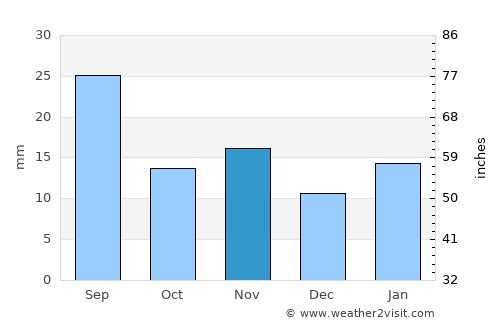 Buta Ranquil average rain in November