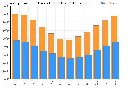 Buta Ranquil average minimum / maximum temperatures (Fahrenheit)