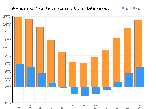 Buta Ranquil average minimum / maximum temperatures (Celsius)