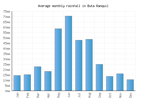 Buta Ranquil monthly rainfall chart (mm)