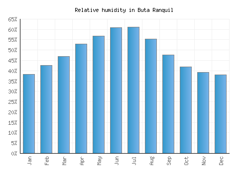 Buta Ranquil relative humidity averages