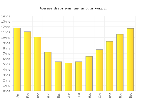 Buta Ranquil average daily sunshine chart