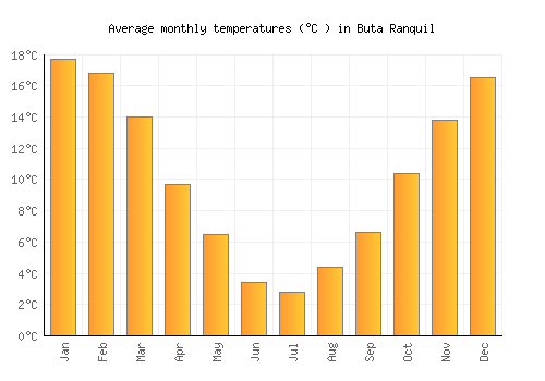 Buta Ranquil average temperature chart (Celsius)