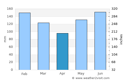 Butag average rain in April