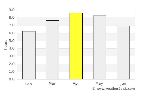 Butag average rain in April